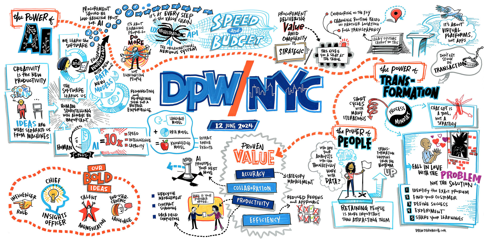 DPW NYC Summit_Journey Map